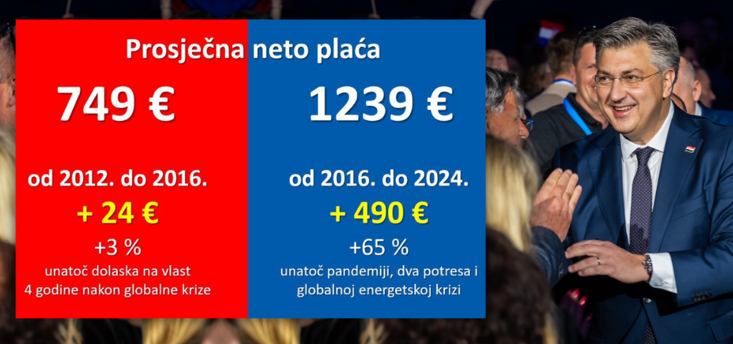 1.239 € - najveća prosječna neto plaća u povijesti! Od listopada 2016. naovamo porasla je za čak 490 €, a u SDP-ovu mandatu za samo 24 €!