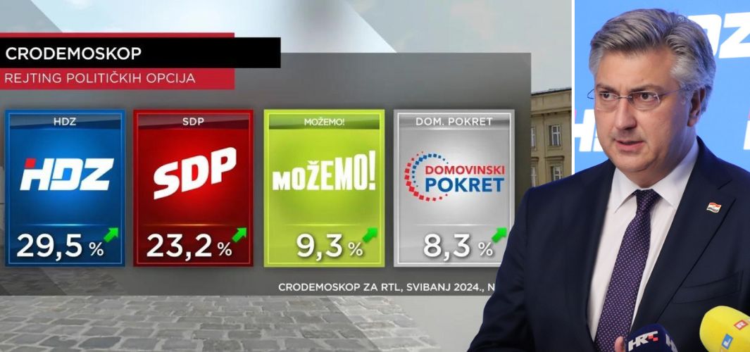 I dalje smo uvjerljivo najjača stranka. Štoviše, rejting nam raste, a Plenković je najpopularniji političar!