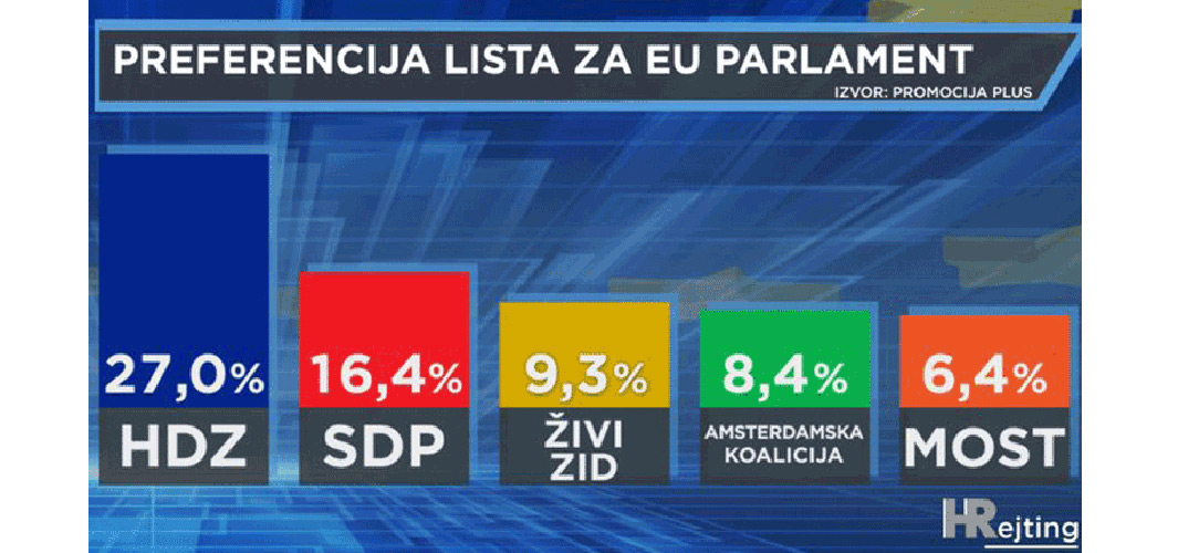 HRejting: HDZ premoćno pobjeđuje na EU izborima! Imamo 5 sigurnih mandata, moguće i 6!