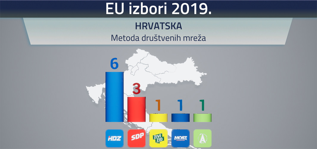 N1: HDZ s 36.1% osvaja 6 mandata u EP-u! Nova TV: HDZ-u 5 sigurnih mandata - borimo se za šesti!