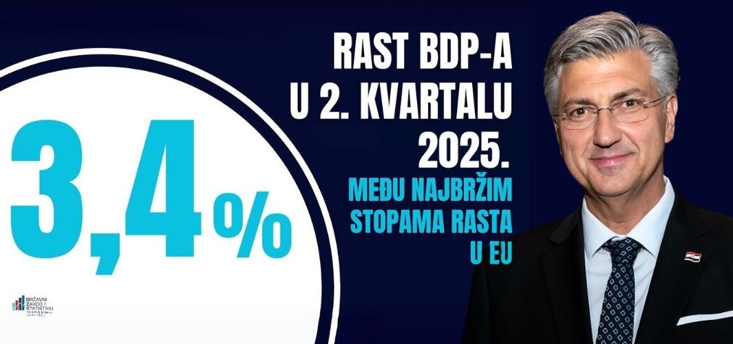 U 2. tromjesečju 2025. ostvarili smo 3. najbrži rast BDP-a u Europskoj uniji - 3,4%!