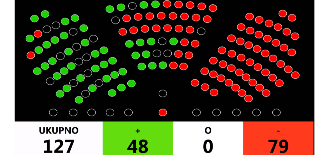 Nova blamaža SDP-a & Mosta - Za Kujundžićev opoziv skupili samo 48 glasova!