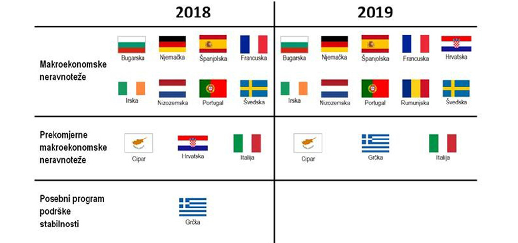 Nakon 5 godina, Hrvatska izašla iz procedure prekomjernih makroekonomskih neravnoteža!
