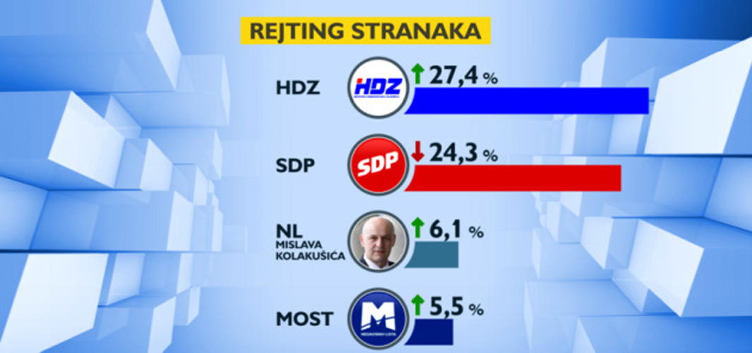 HDZ nastavio rast, SDP stagnira! Andrej Plenković & Kolinda Grabar-Kitarović najpozitivniji političari!