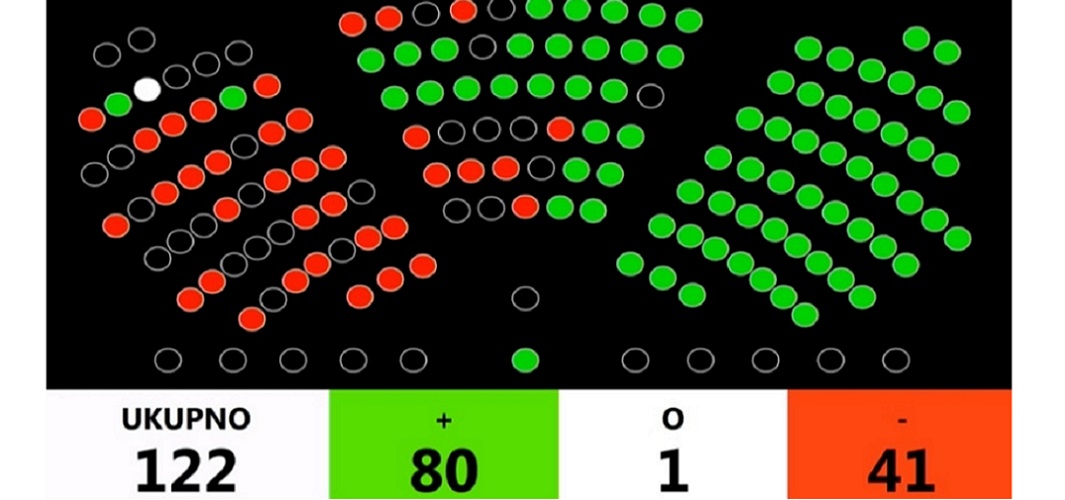 ČVRSTA VEĆINA & NEMOĆNA OPORBA: S 80 glasova ZA prihvaćen proračun! Vratili smo 30. svibnja - jedini pravi Dan državnosti!