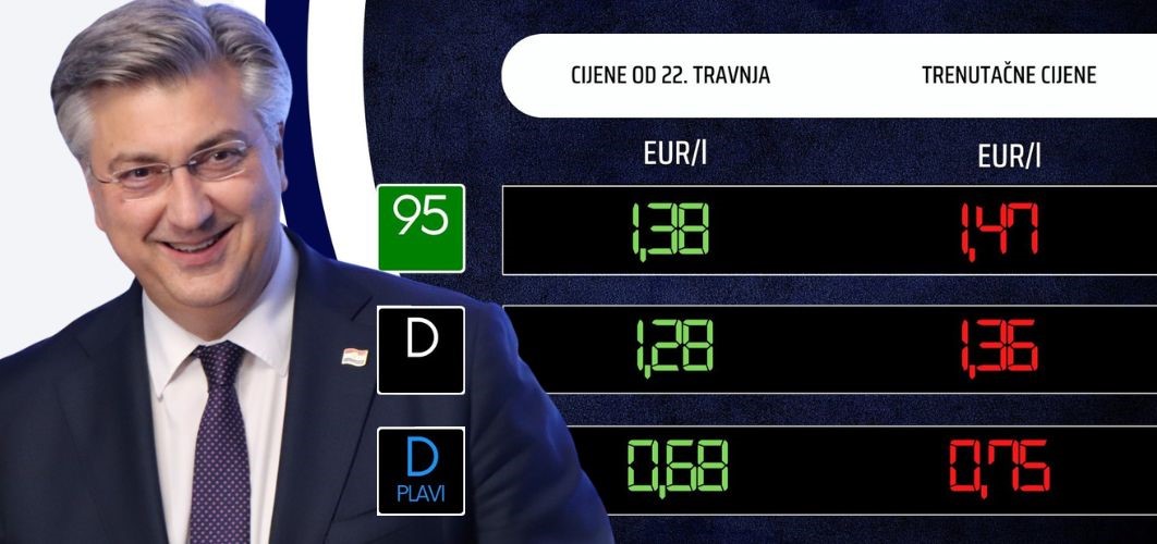 Osjetno pojeftinjenje svih goriva! Već godinama im cijene nisu bile tako niske!