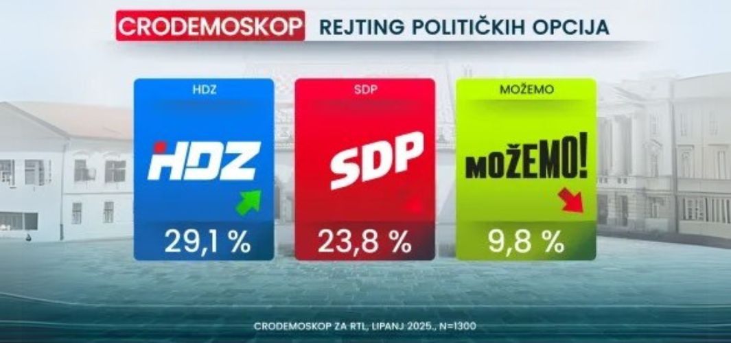 CRODEMOSKOP. Prva anketa nakon 2. kruga: Snažni rast HDZ-a, potonuće SDP-a & MOST-a, „NE Možemo“ u padu!