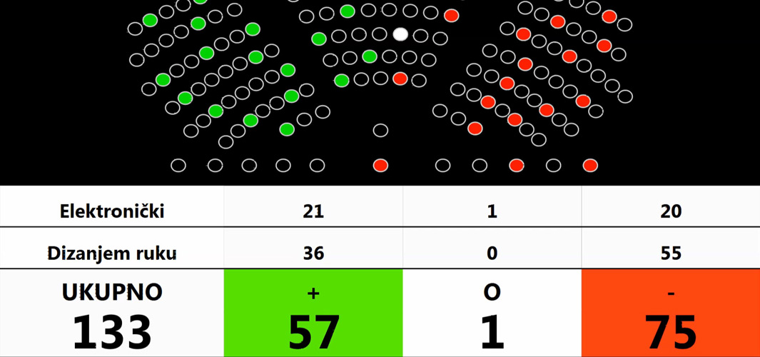 Još jedan debakl udružene oporbe. Od potrebnih 76 ruku za opoziv ministra Berošu, skupili su svega - 57!