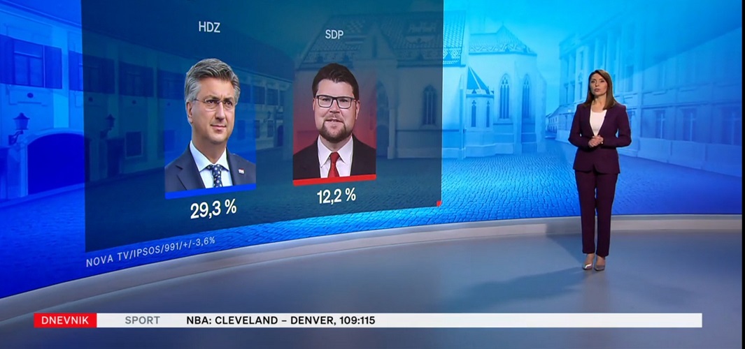CROBAROMETAR: HDZ i dalje uvjerljivo, premoćno prvi. Nastavlja se Grbinova agonija!