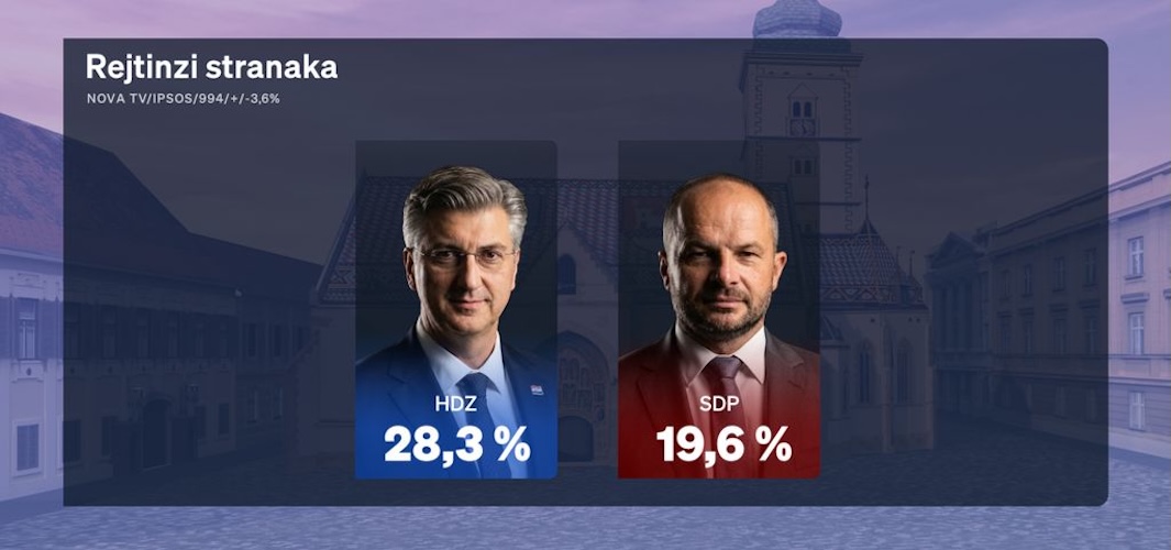 CROBAROMETAR. HDZ i dalje uvjerljivo najjača stranka. SDP - tone!