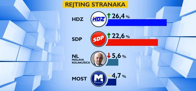 CRO Demoskop: Rast HDZ-a nakon rekonstrukcije Vlade!