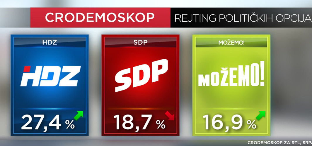 CRO Demoskop: Godinu dana nakon izbora, HDZ uvjerljivo na prvom mjestu!  