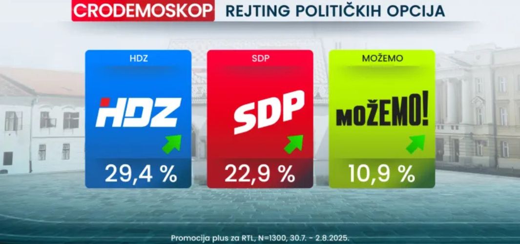 HDZ i dalje u premoćnom vodstvu - uz nastavak rasta rejtinga!