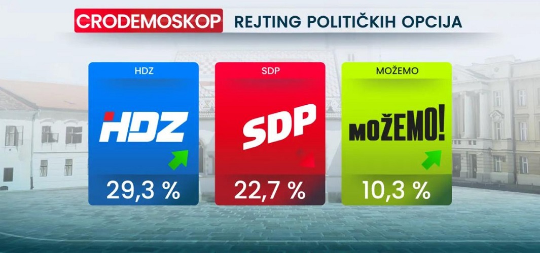 HDZ uvjerljivo na prvom mjestu, SDP u padu!