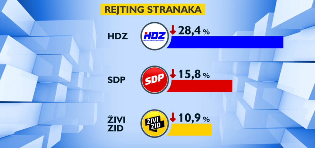 CRO Demoskop potvrdio: Jači smo nego SDP i Živi zid skupa! HDZ kontinuirano u premoćnoj prednosti!