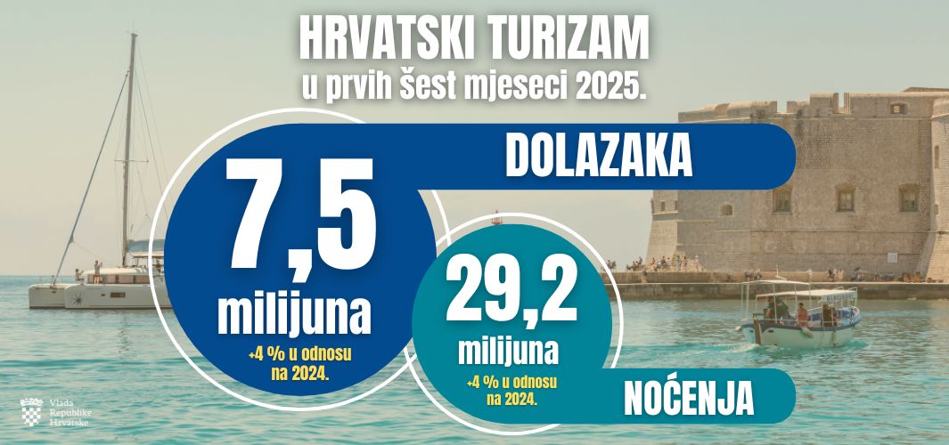 Hrvatska bilježi osjetni porast broja dolazaka i noćenja. Očekujemo još jednu uspješnu turističku godinu!