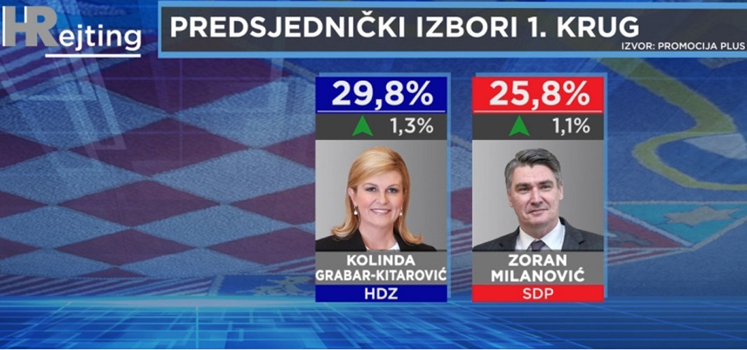 HRejting: Predsjednica povećava prednost - Kolinda Grabar-Kitarović 29,8% / Milanović 25,8% / Škoro 19,1%!