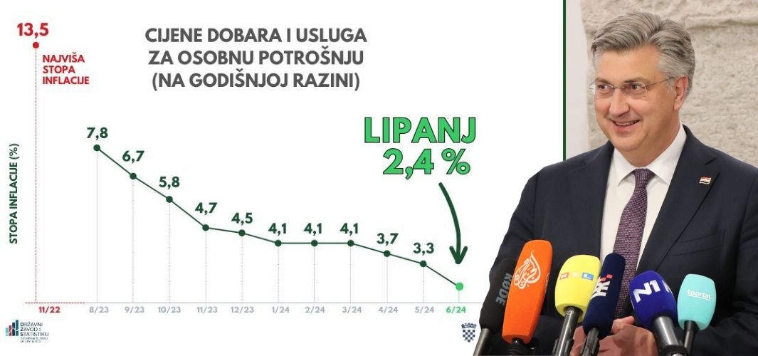 NASTAVLJA SE PAD INFLACIJE. Stopa od 2,4% najniža je u zadnje 3 godine!