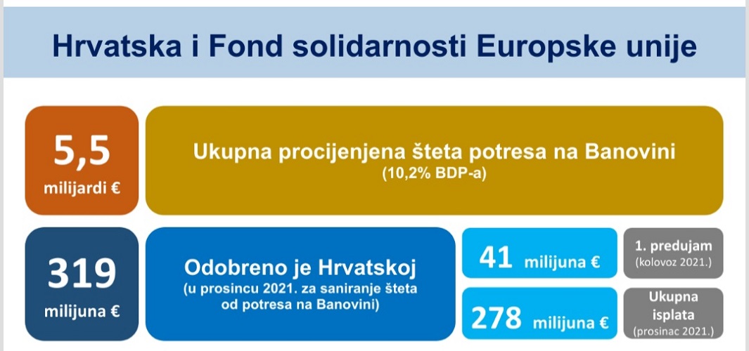 Iz Fonda solidarnosti EU-a uplaćeno preostalih 278 milijuna eura za sanaciju šteta od petrinjskog potresa 