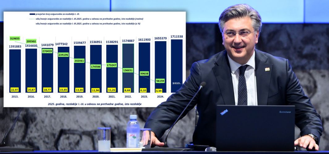 Hrvatska u prva 3 mjeseca 2025. ima 319.655 zaposlenih više nego u istom razdoblju prije 10 godina - u mandatu SDP-ove Vlade nacionalne katastrofe!