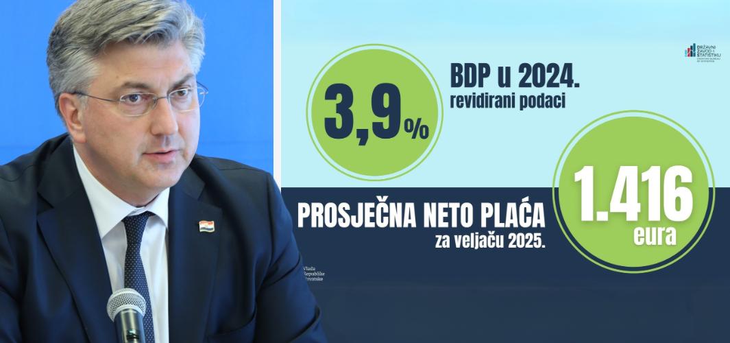 Hrvatska je u 2024. imala gospodarski rast od 3,9% - snažniji je oko 4 puta od prosjeka EU-a! A prosječna neto plaća? Povećana je na 1.416 €!