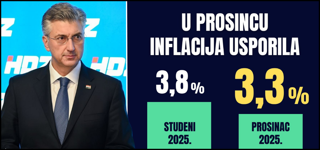 Hrvatska ima najnižu stopu inflacije u zadnjih 8 mjeseci, a 315.000 radnih mjesta više nego na kraju mandata SDP-ove Vlade!
