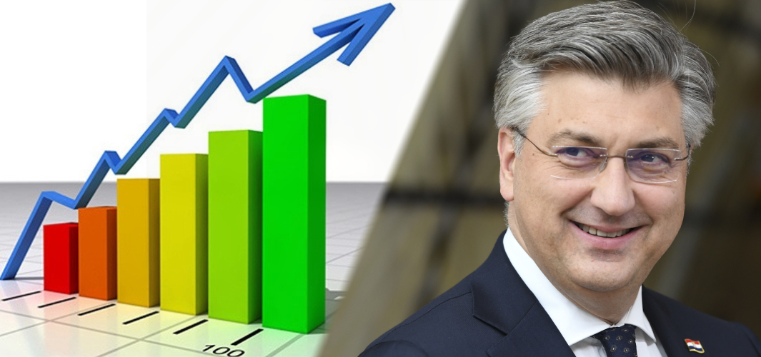 Hrvatsko gospodarstvo poraslo je i u 3. kvartalu 2022. - za 4,0%! Podaci za cijelu 2022. još su bolji: BDP nam je skočio za 6,3%!