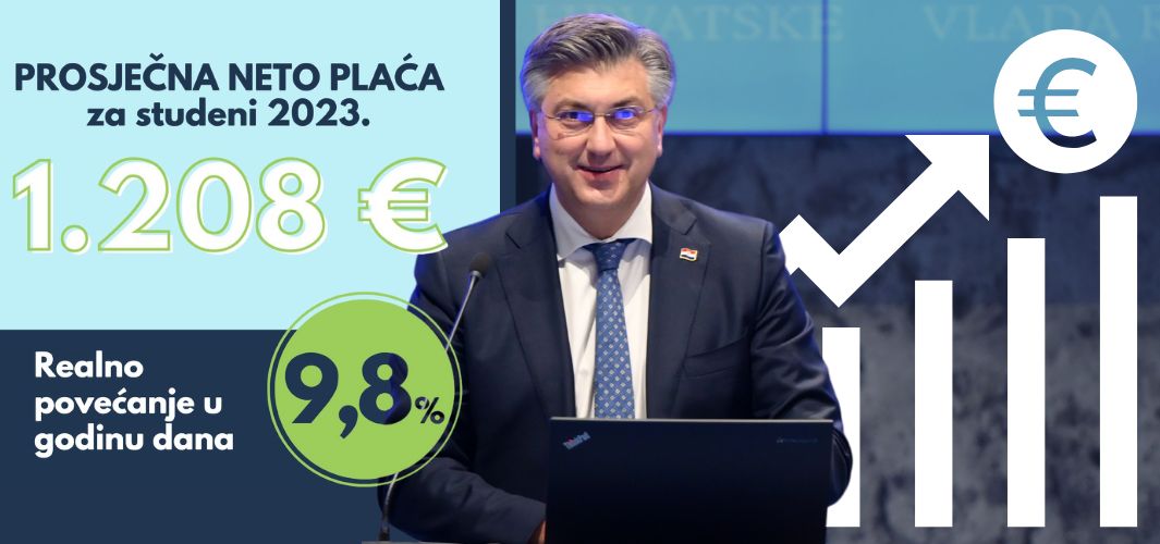 Prosječna mjesečna neto plaća u Hrvatskoj - 1.208 €! Na godišnjoj razini to je nominalni rast od 15%, a realni od 9,8%! 