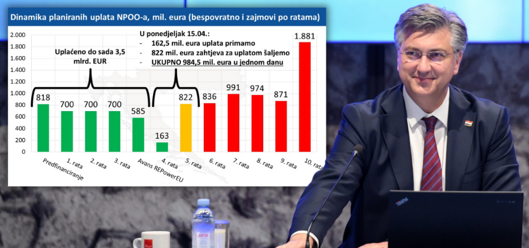 Pozdrav baćuški Milanoviću & ostalim proruskim izolacionistima: Još 984,5 milijuna € EU novca za daljnji rast i razvoj zemlje!