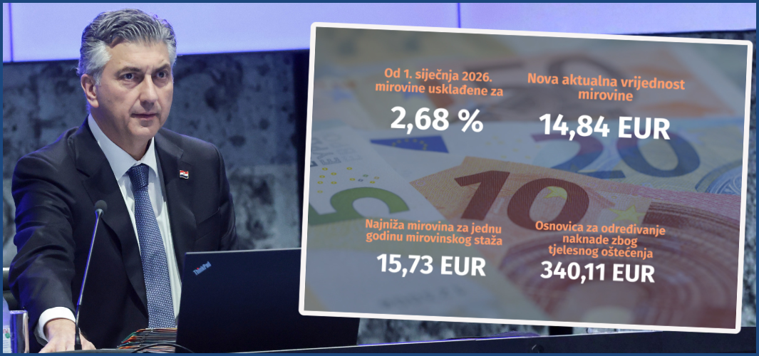 Nakon novog usklađivanja, prosječna sveukupna mirovina raste na 724 €!