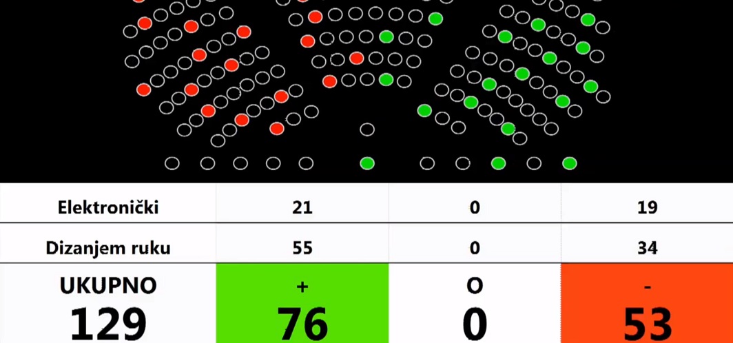 Oporba opet u rasulu - prikupila samo 50-ak glasova. Sabor usvojio 5. krug porezne reforme & novi Zakon o zaštiti pučanstva od zaraznih bolesti! 